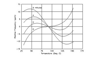 L'influence de l'humidité sur les performances de vibration cristalline et le test de résistance d'isolation à haute température et humidité