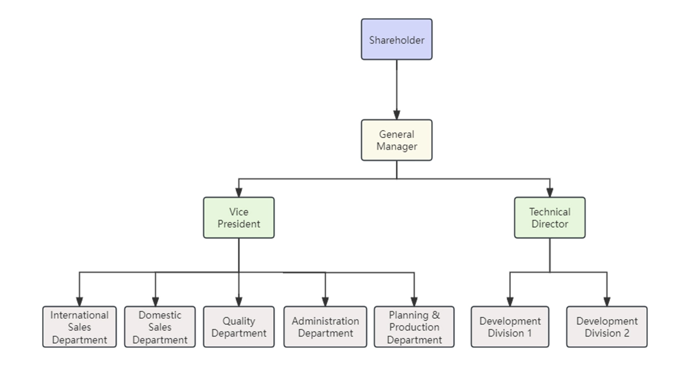 Structure de l'entreprise